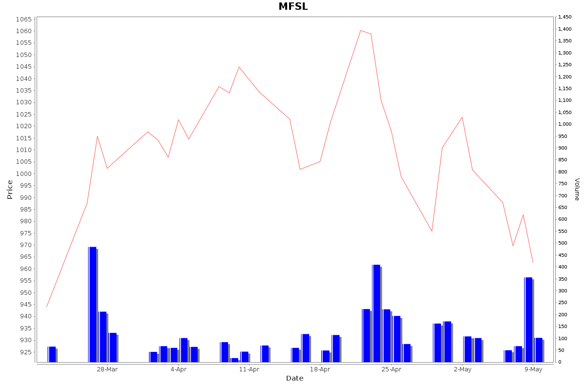 MFSL Daily Price Chart NSE Today